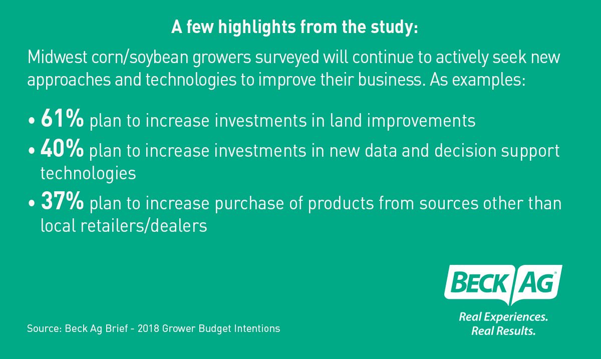 We recently completed our latest Beck Ag Brief, in which we listened to 225 corn/soybean growers in the Midwest share insight on their budget intentions, along with their plans relative to overall business and investment strategy.