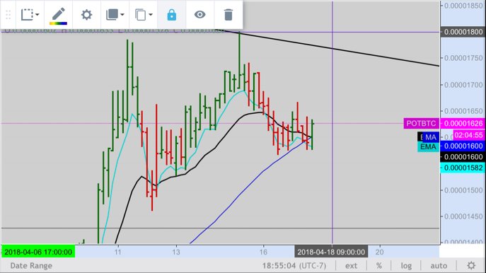 Potcoin Price Chart