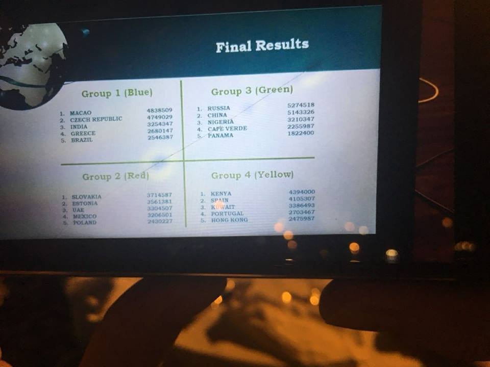 DaisyMbiuki's tweet photo. Really excited for team Kenya 🇰🇪 #TheOligarchs for making it through to the finals. You guys are amazing.👏All the best in the Finals tomorrow. #Superstars #InternationalFinals #WorldGMC #Dubai
*First two teams in every group going through to the Finals. https://t.co/WkK5XCkAej