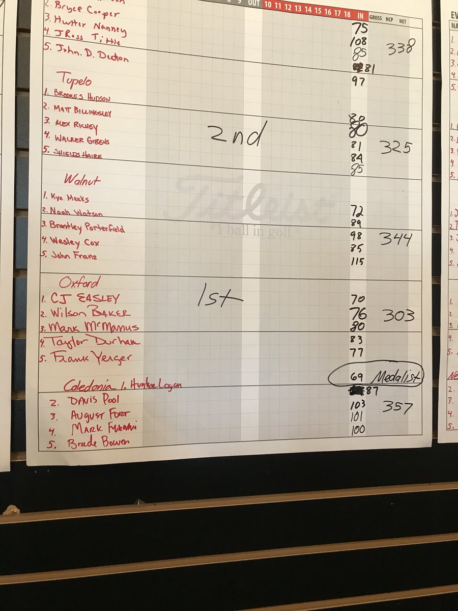 Top 5 played well today in tough conditions as they won the Corinth Invitational by 23 shots. #2peat