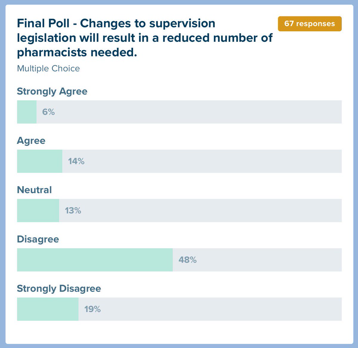 ahlam_nagi's tweet photo. Interesting debate on changing pharmacist supervision legislation! Both sides had very valid points and it was interesting to hear how the proposed changes may affect my future career as a practicing pharmacist. #rpswales #RPS #PharmProf18 #BPSA #WCPPE https://t.co/eHv3txwBvM