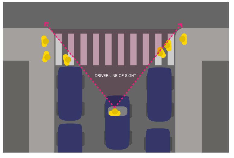 RebrandDriving's tweet photo. Here are two handy #Daylighting diagrams to illustrate how are streets can be made safer without car parking on the corners. Use 'em! Prevent #IntersectionBullying  @TransAlt @StreetsblogNYC https://t.co/WvbpVuqEOC
