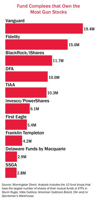 elaermer's tweet photo. @davidhogg111 @blackrock @Vanguard_Group Here's a list of the 10 firms whose mutual funds/ETFs own the most shares of 5 gun-related firms (3 gun manufacturers, a bullet maker and a retailer): https://t.co/ojzqpkcmOz https://t.co/4iojUv8Dp3