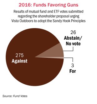 elaermer's tweet photo. @davidhogg111 @blackrock @Vanguard_Group Two of the biggest gun manufacturers have shareholder proposals addressing gun-safety practices on their proxy ballots. Big owners will have a chance to vote on those initiatives. But most rejected a similar proposal in 2016.  https://t.co/9aAi4ihQcq https://t.co/HOlZqjYinV