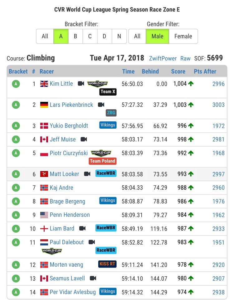 MattLooker7's tweet photo. Wow - what a leg blaster that was in the @cvrworldcup race tonight on @GoZwift . These boys are unbelievably strong. Just lost touch at the crest and that was game over there. Still just about hanging in... for now! #zwift #cvrworldcup #worldofhurt #mypoorlegs #manx #cycling #wbr https://t.co/PJyzoS4oUF