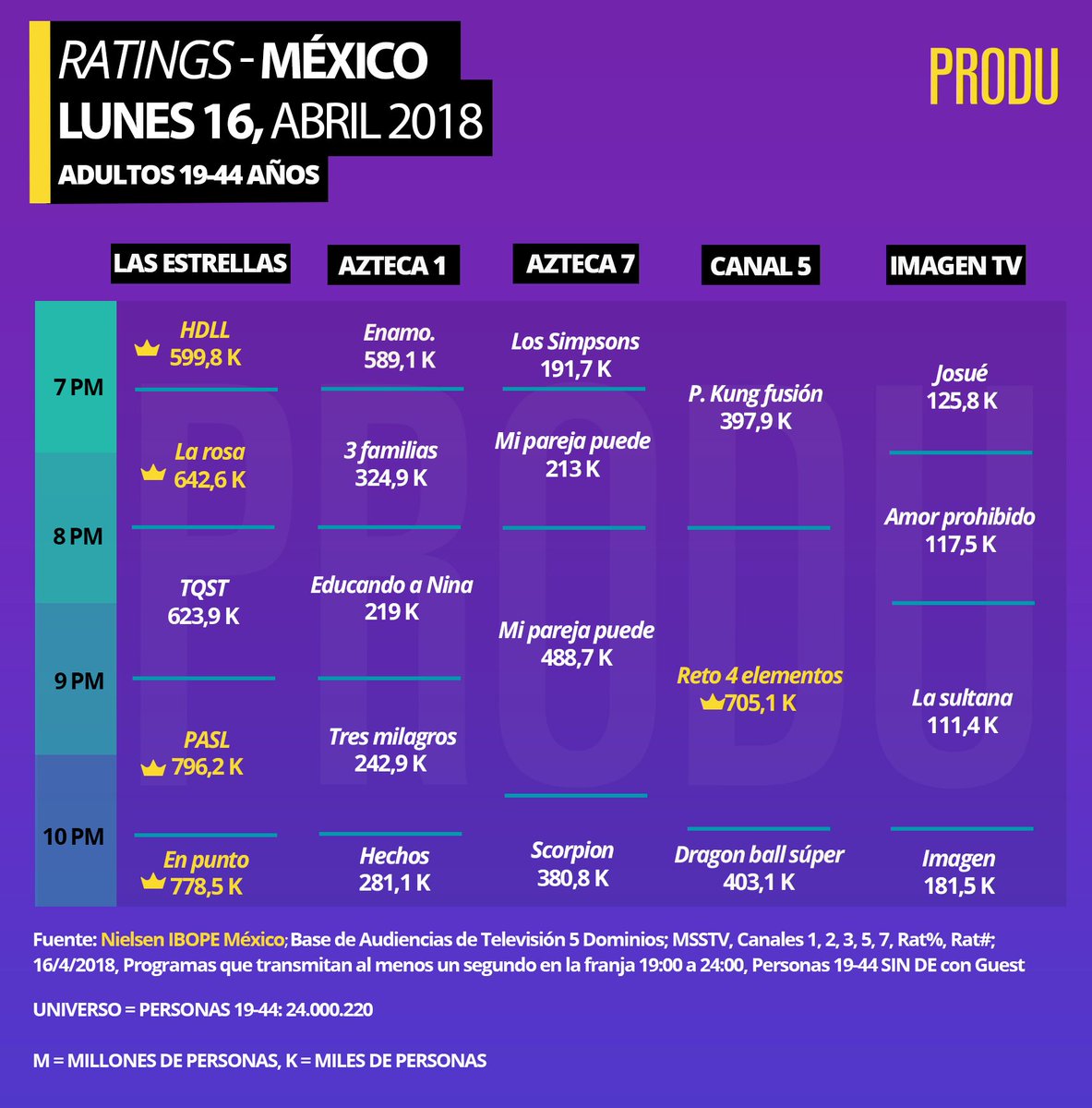 #México #Ratings
Lunes 16
Adultos 19-44. TV abierta
Fuente: <a href="/NielsenIBOPE/">Nielsen IBOPE</a>