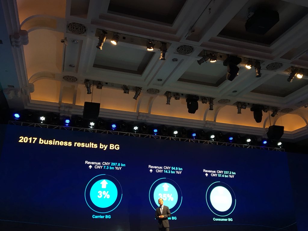 Enterprise fastest growing for #Huawei but still smallest BU #IoT #HAS2018