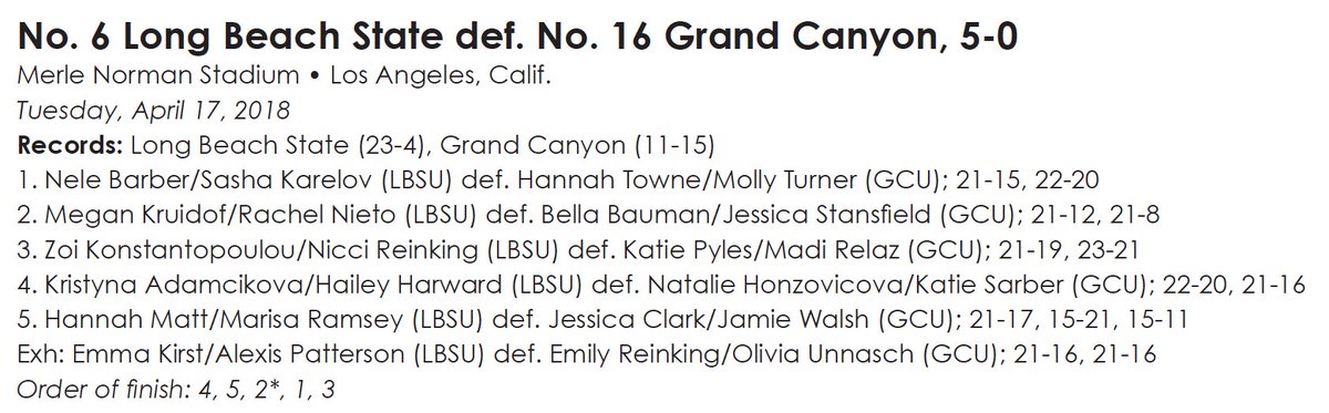 USCBeach's tweet photo. 📊 FINAL: No. 6 Long Beach State def. No. 16 Grand Canyon, 5-0, at Merle Norman Stadium. #FightOn #USCBeach ✌🏻🏐🏆 https://t.co/MPdkQCST7n