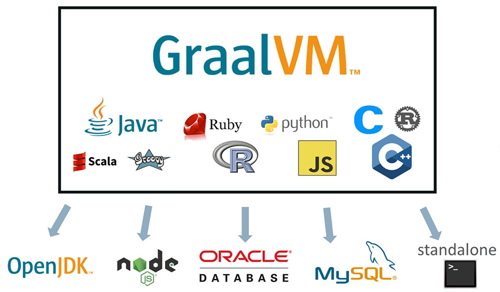 Oraclejavamag's tweet photo. Announcing GraalVM: Run Programs Faster Anywhere

#Graal #Java https://t.co/1nNcnh0auB https://t.co/BCkwGA9CzL