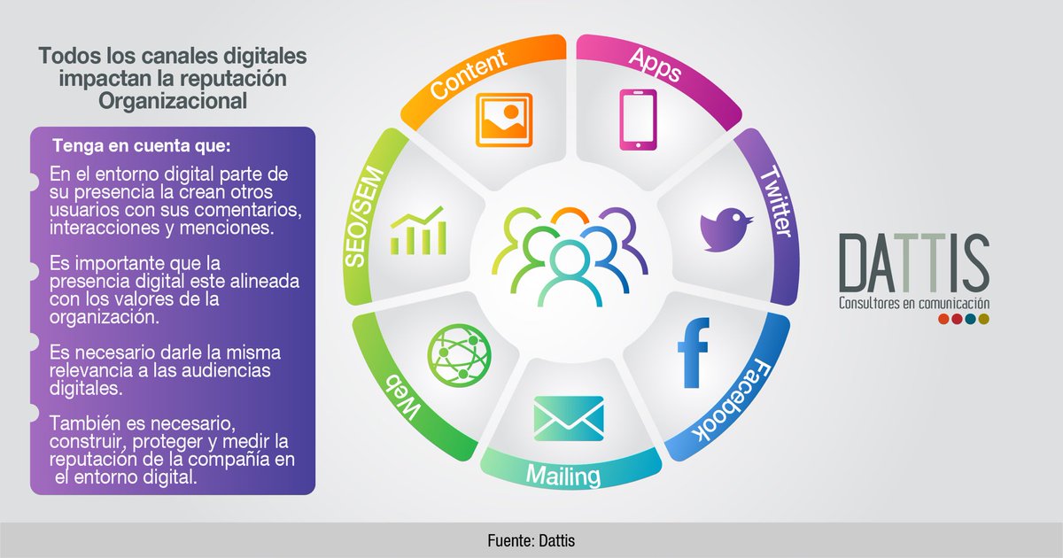 DattisbyLLYC's tweet photo. Ya no se puede puede hablar de reputación online y offline. La #reputación es una sola y se debe cuidar tanto en el mundo físico como en todos los canales del mundo digital https://t.co/RPo4GXEmt4