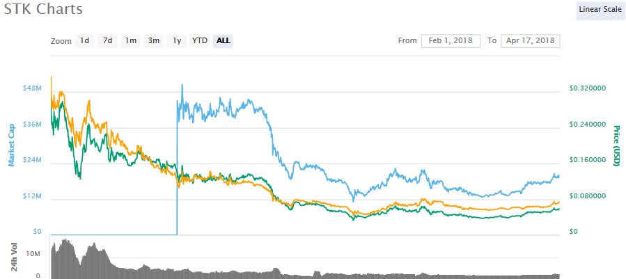 genetik250's tweet photo. Yo checkout @STKtoken        
Low market cap, only been around since February. Its going to be the first crypto point of sale option available in Canada. 
They have two big releases coming at end of april, and end of may. And at the current price this one is a gem for me. https://t.co/6MCANH36cD