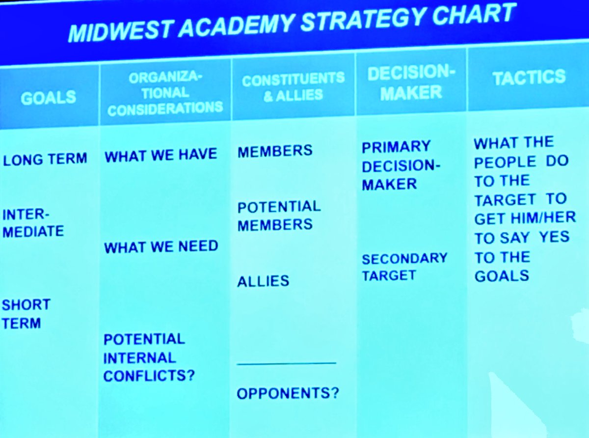 Midwest Academy Chart