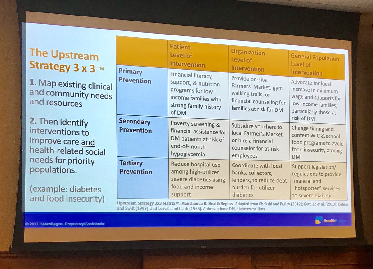 Paul_PCMH's tweet photo. The Upstream-est and the 3 by 3 chart but can’t reach triple aim without social support @HealthTeamWorks @NexJHealth @EwaMatuszewski @NAPC_NHS @RishiManchanda #healthbegins @NAGPIrl https://t.co/b07j6UZIR0
