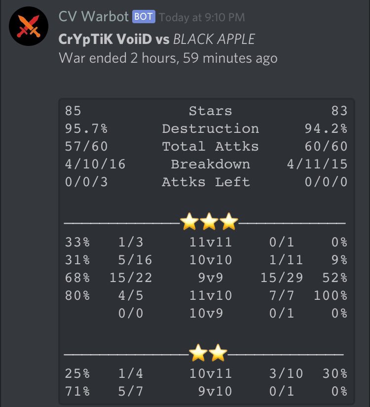 CryptikVoiid's tweet photo. Thank you @BA_clashofclans for the fun midweek! Massive war from us, everybody seemed to clicking. 🍻👏🏼 https://t.co/lvtbe2XIKZ