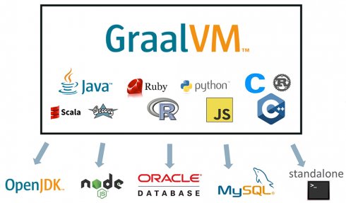 ruanyf's tweet image. Oracle 发布了一个很神奇的产品 GraalVM。我们知道，Java 最厉害的就是它的虚拟机JVM，现在这个虚拟机扩展成可以支持多种语言，不同语言都可以被它编译成字节码，然后运行。

因此，它能支持多种语言混写，JS 里面直接调用 Java 或者 Python（就像下图），照样编译运行。github.com/oracle/graal