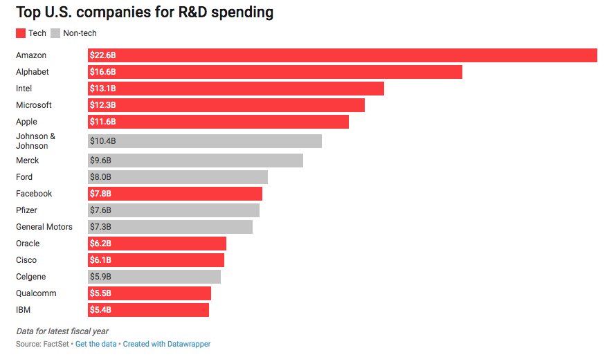 Amazon a dépensé près de 23 milliards $ en R&amp;D l'an dernier ! Loin devant les autres boites US. 
#Digital #Data #Innovation #Marketing