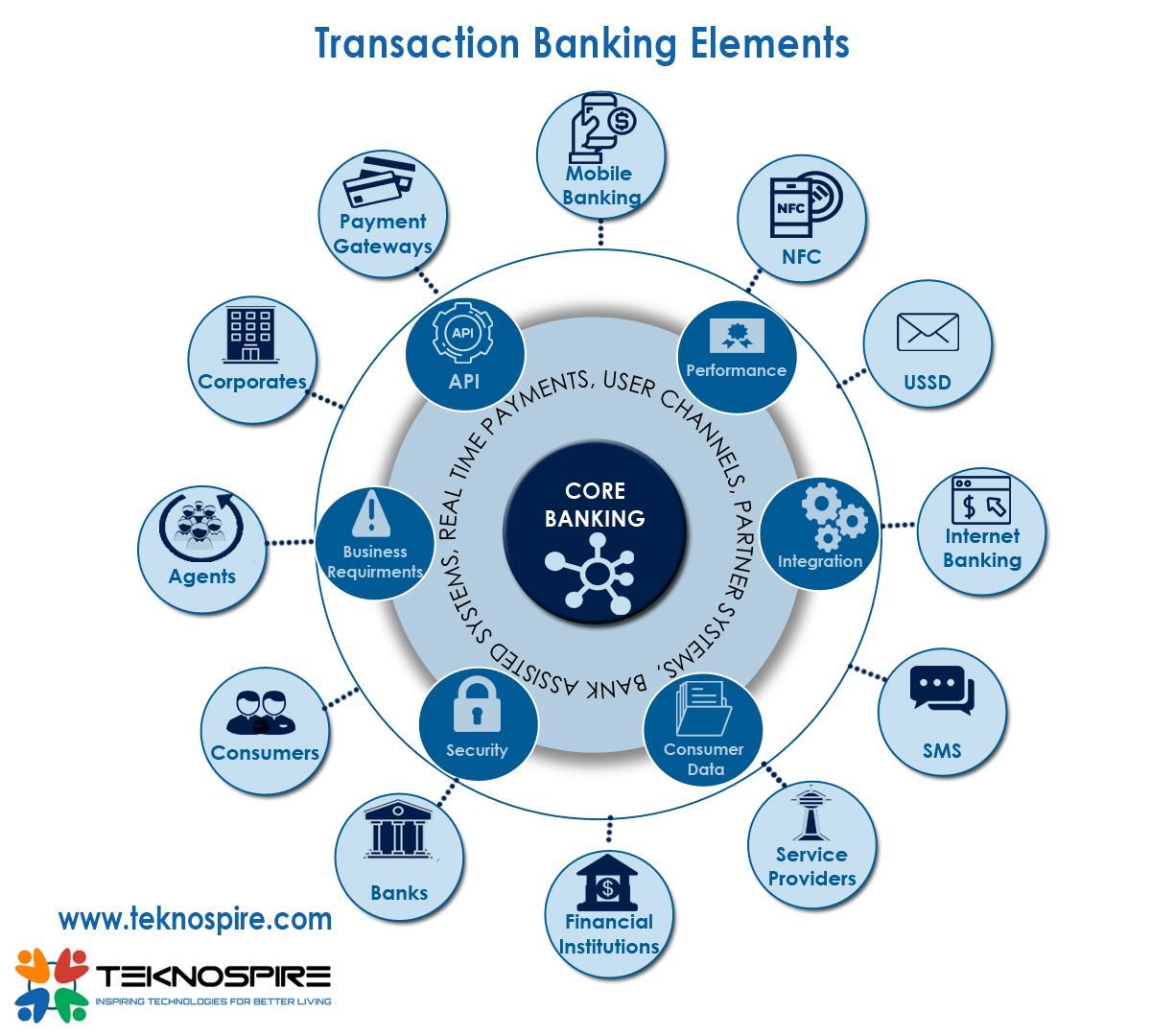 teknospireTech's tweet photo. Inclusions Of A #CoreBankingTransactions
#TeknospireUpdates #BankingTransactionElements #RealTimePayments #UserChannels #PartnerAndBankAssistedSystem #API #CustomerDataSecurity #MobileBanking #USSD #InternetBanking #ServiceProviders #AgentBankers #PaymentGateways
@LThampi https://t.co/TnRUTvxBpw
