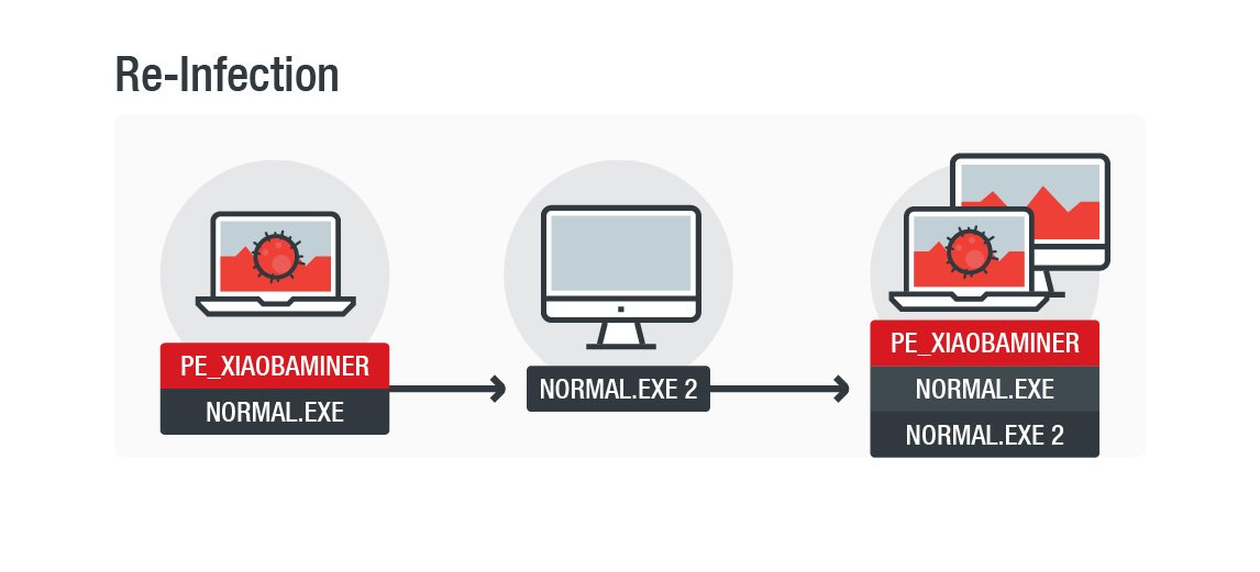 Menardconnect's tweet photo. My colleagues at @TrendLabs got some curious #malware find: #Ransomware #XIAOBA Repurposed as File #Infector and #Cryptocurrency Miner https://t.co/48T36xRjxN https://t.co/fcuyq8GoXt