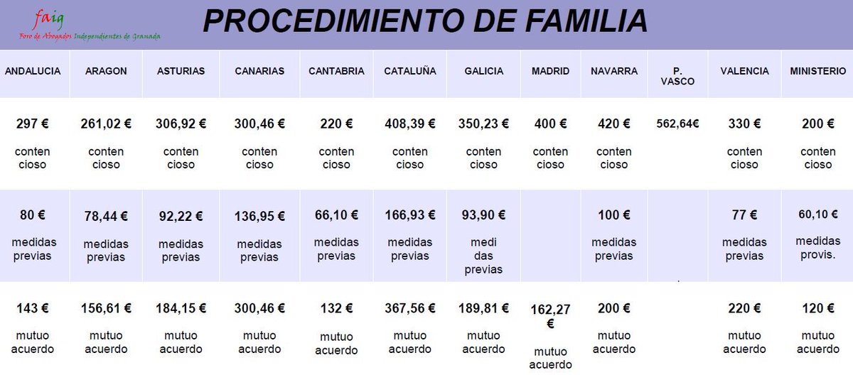 Bierzo_icaleon's tweet photo. Exigimos el pago puntual de retribuciones. Exigimos la revisión de los baremos del #TurnoDeOficio los actuales son indignos de la responsabilidad que #Abogacia desempeña https://t.co/PhRtUQSV7K