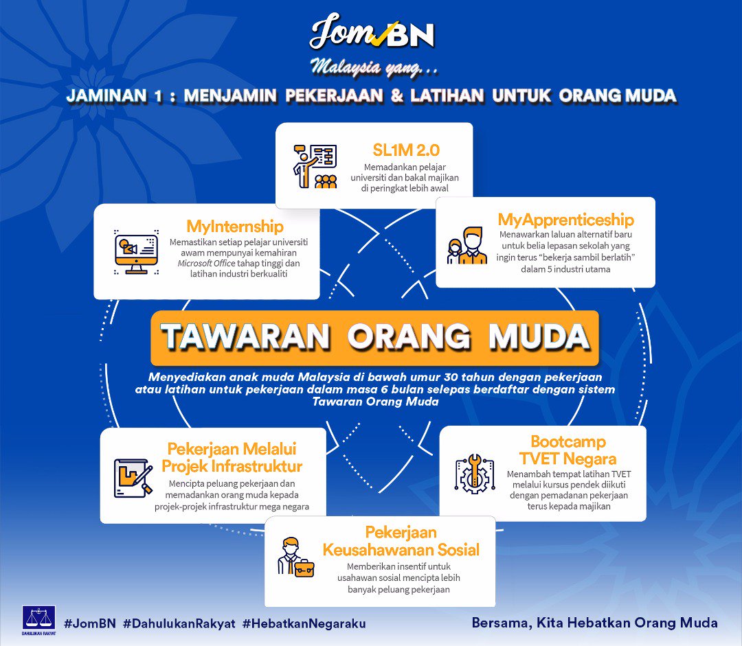 PemudaUMNOMy's tweet photo. Melalui #JomBN, BN memperkenalkan Tawaran Orang Muda, satu sistem yg mampu menjanjikan pekerjaan atau latihan untuk mendapat pekerjaan kepada orang muda di bawah umur 30 tahun dalam tempoh 6 bulan setelah mendaftar bersama sistem tersebut melalui enam inisiatif yg diperkenalkan. https://t.co/r57Dzsmqiy