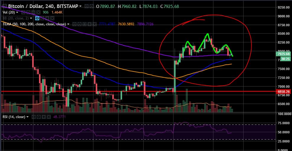 CryptoNews009's tweet photo. On the 4 hour #BTC is forming head and shoulders pattern, I expect lots of sell off and a modest decline very soon. Perhaps a small correction after a fast run up. 

#BTC #xrp $xrp $btc $trx $ltc #eth #news #crypto #nano #nano https://t.co/MDwgmbhVBM