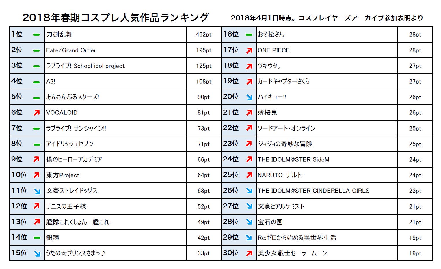 Twitter 上的 コスプレイヤーズアーカイブ 公式 ニュース 18年春期 参加表明作品 キャラクター人気ランキング をリリース 気温の上下はあるものの 寒さが和らぎ外出しやすい季節が到来した 今どんな作品がコスプレイヤーに親しまれているのか