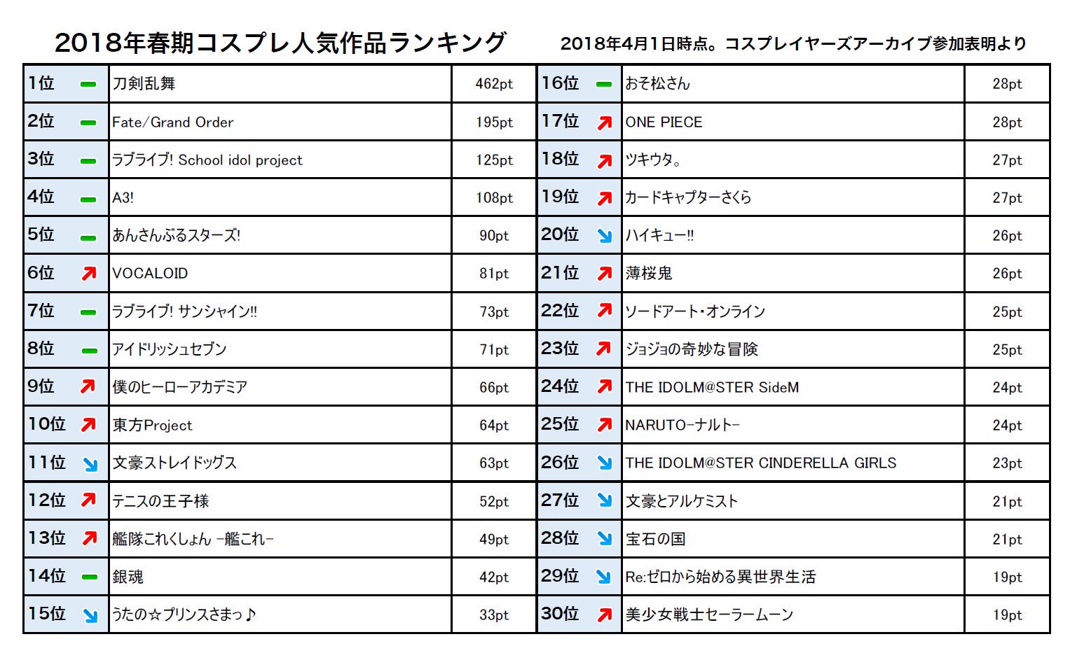 Twitter 上的 コスプレイヤーズアーカイブ 公式 ニュース 18年春期 参加表明作品 キャラクター人気 ランキング をリリース 気温の上下はあるものの 寒さが和らぎ外出しやすい季節が到来した 今どんな作品がコスプレイヤーに親しまれているのか