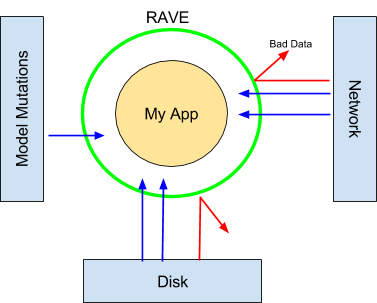 UberEng's tweet image. In 2016, @UberEng created and open sourced Runtime Annotation Validation Engine (RAVE), a data model validation framework that uses #Java annotation processing to tackle the number one cause of crashes in our Android apps: #NullPointerExceptions.
ubere.ng/2zcDyt2