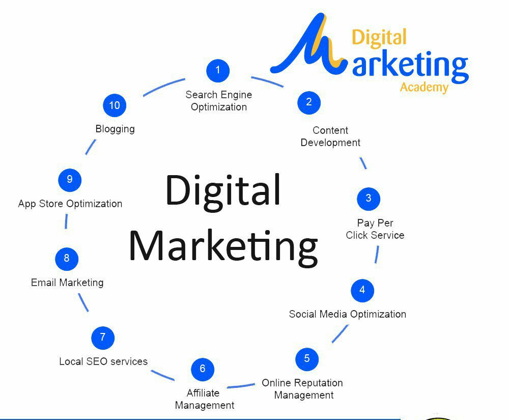 #infographic #Wordpress #DigitalMarketing #Contentmarketing #Branding #SEO # Startup #GrowthHacking #Content #Marketing #SocialMedia #OnlineMarketing ...