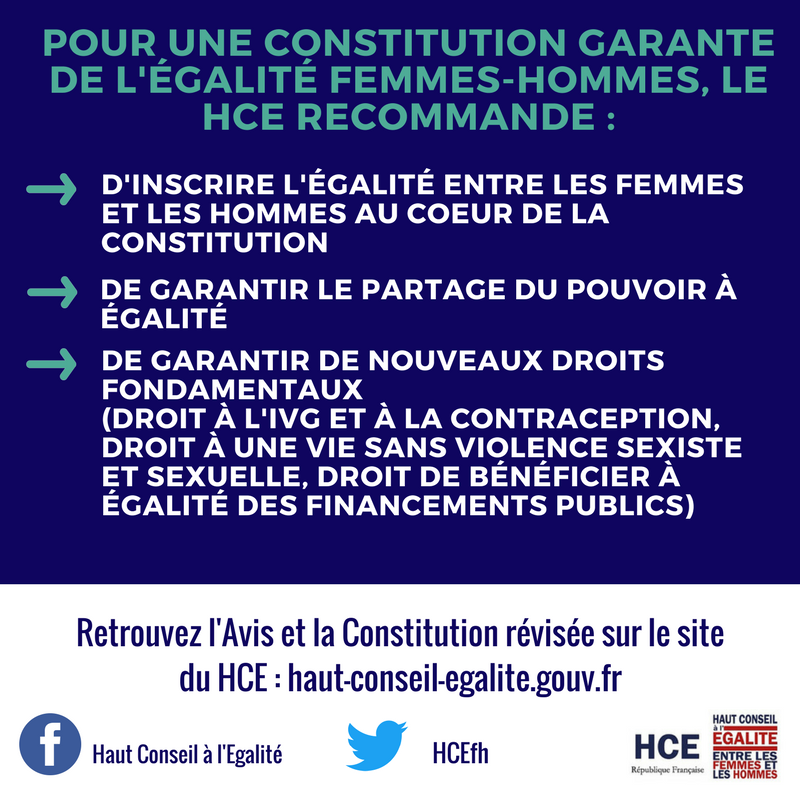 #Révisionconstitutionnelle : le <a href="/HCEfh/">Haut Conseil à l'Egalité</a> appelle à faire de la #Constitution un texte garant de l'égalité femmes-hommes, via 9 recommandations de modifications.
➡️ Avis "Pour une Constitution garante de l’égalité entre les femmes et les hommes" : bit.ly/2HI7eEv