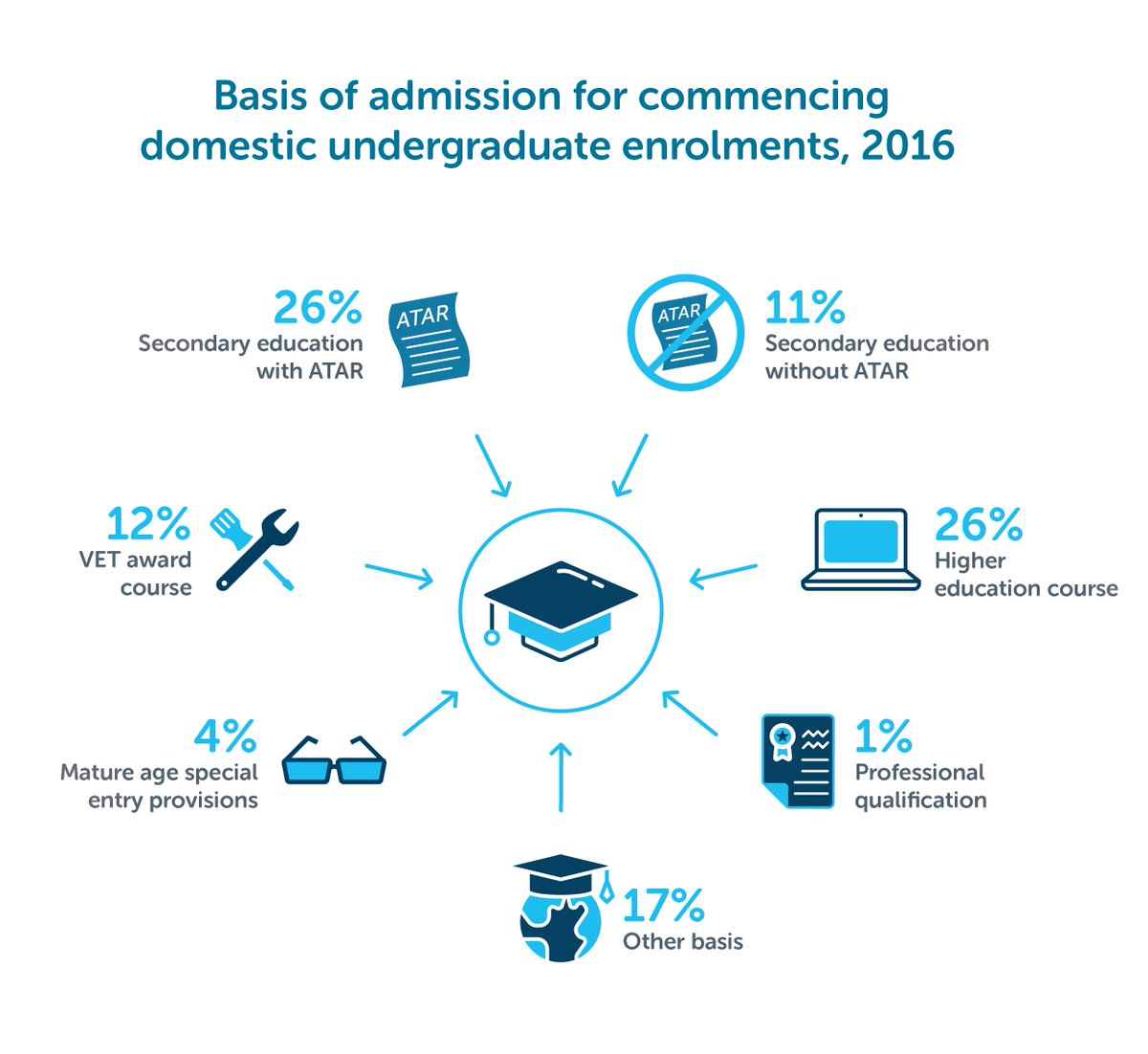 RTOadvance's tweet photo. The education sector has gone through immense growth and change over the last decade. Today, most people enter university through avenues other than ATAR https://t.co/v4rmxsosiG via @Mitch_Inst #AssessATAR https://t.co/kBTVbFWfa1