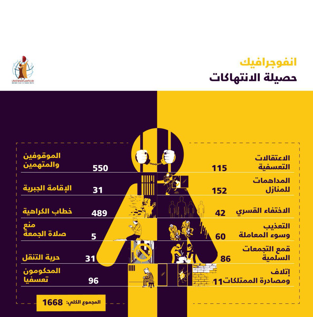 MontadaBahrain's tweet photo. منتدى #البحرين : 1668 انتهاكا جسيما لحقوق الإنسان في اشهر مارس توزعت بين الاعتقال التعسفي، والمداهمات للمنازل، والمحاكمات غير العادلة، وقمع الاحتجاجات السلمية، وتقييد حرية التنقل، ومنع صلاة الجمعة، والمواد الإعلامية المحرضة على خطاب الكراهية، والاختفاء القسري، والتعذيب ...
#bfhr https://t.co/2xeN0XXSZB