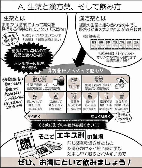 抽出&amp;保存技術が発達して効き目が良くなってきたエキス剤
（漢方のインスタントコーヒー）

でも本来の処方で飲むと
効果の鋭さに驚きますよ！

とりあえず、◯◯湯と書かれたエキス剤は
ぜひお湯に溶いて飲んでみましょう！

※図中にオ… 