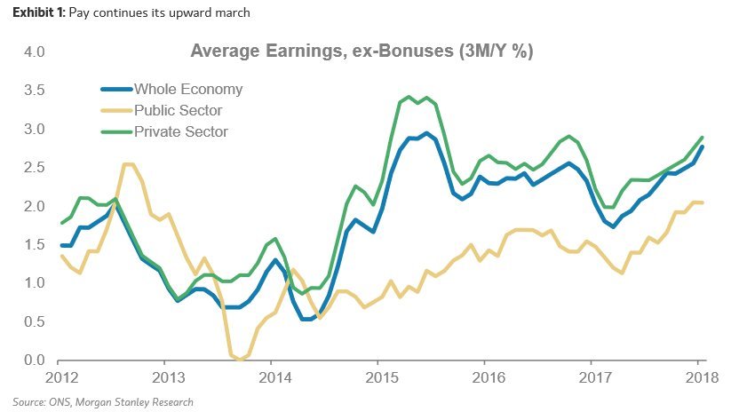 the_data_says's tweet image. UK #inflation still way above target despite being lower than forecast &amp;amp; #wage growth is accelerating!