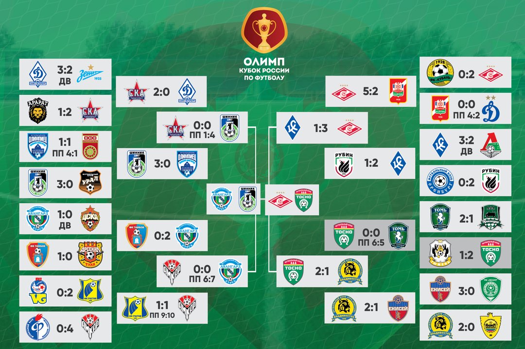 Турнирная сетка кубка россии по футболу. Кубок России таблица. Кубок России по футболу таблица. Олимп Кубок России. Кубок России сетка.
