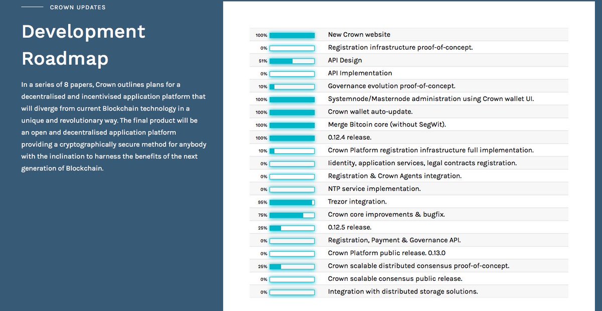 CrownPlatform's tweet photo. The $CRW development roadmap has a brand new form showing our progress. Check it out at 
https://t.co/sKwndMBY1s https://t.co/EpcnAF5cSd