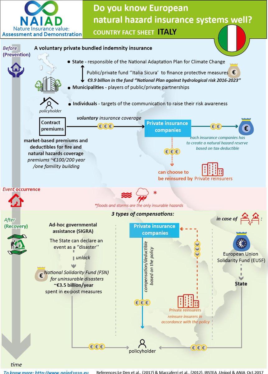 NAIAD2020's tweet photo. Day two: here is the Italian #insurance system described in an #infographic:
#italy #europeanunion #ecosystem #insurancesystem #naturebasedsolutions #naturalhazards #climatechange @ThinkNatureEU @NatureBasedSolu @EU_Commission #horizon2020 https://t.co/OFtL3MRqDe