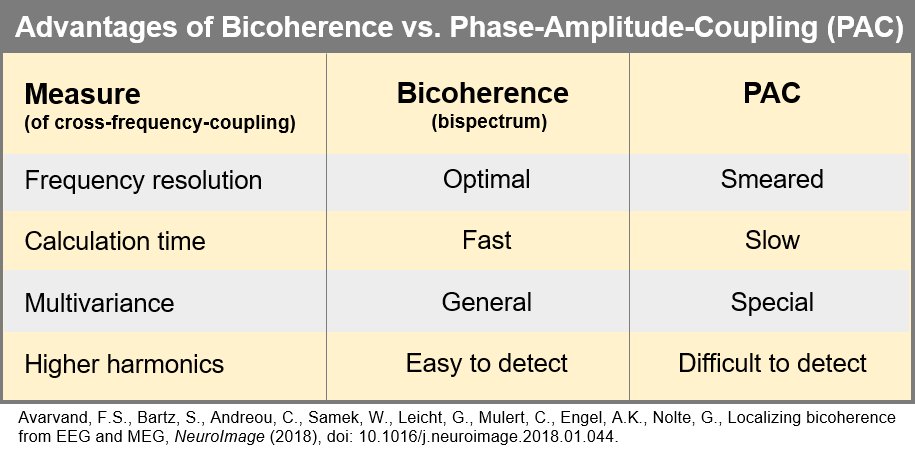 SFB_936's tweet image. Bicoherence – how to effectively localize it and why you should prefer it 
over standard PAC measures.
New paper by Avarvand, F.S. et al.: doi.org/10.1016/j.neur…
Significant differences between schizophrenia vs healthy! 
  
 #EEG #MEG #sourcelocalization #neuroscience