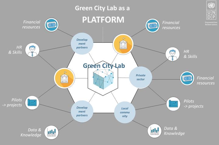 UNDPMoldova's tweet image. #Chisinau #greencities #psilab will be established with UNDP&apos;s @MiLab_MD support: #innovation could address complex city&apos;s dev challenges &amp;amp; ⬆ trust of citizens &amp;amp; available resources
