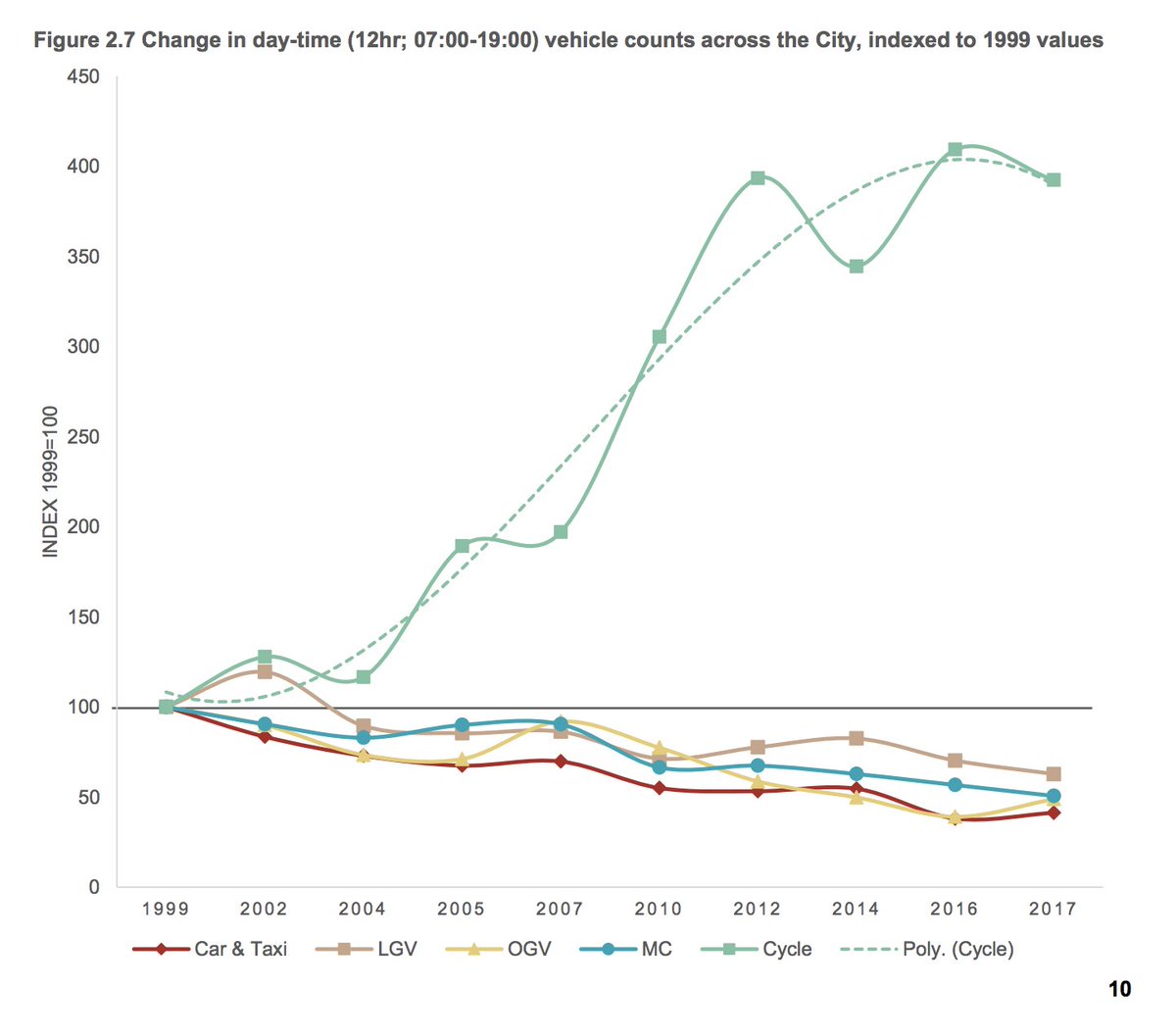 allisonmrowe's tweet photo. #Data for the day: look at that explosion in #cycling in #London! But the city's report admits reaching "‘peak cycle’...suggesting that significant changes in infrastructure provision and/or travel behaviour may be needed." Let's do it 🚲 https://t.co/v0E4grWznF