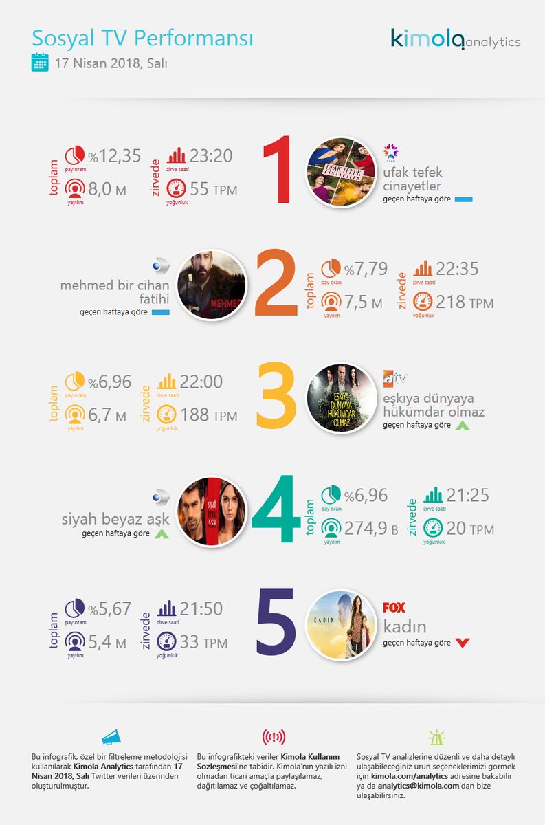 CXinsights's tweet photo. Sosyal TV'de 17 Nisan
1 #UfakTefekCinayetler
2 #MehmedBirCihanFatihi
3 #Edho
4 #SiyahBeyazAşk
5 #Kadın https://t.co/D34iGS6jAt