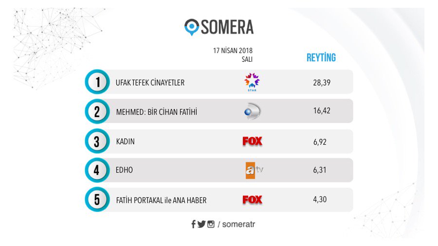someratr's tweet photo. 17 Nisan Salı #SomeraReyting sıralaması:
1.#UfakTefekCinayetler
2.#MehmedBirCihanFatihi
3.#Kadın
4.#Edho
5.@fatihportakal ile #FoxAnaHaber https://t.co/jYP0Hpx4HM