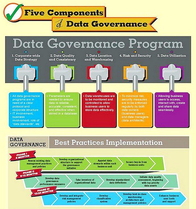 “5 Components of #Data Governance [Infographic] #GrowthHacking #DigitalMarketing #BigData #Startup #Entrepreneur #SEO #SMM #IoT #SaaS”