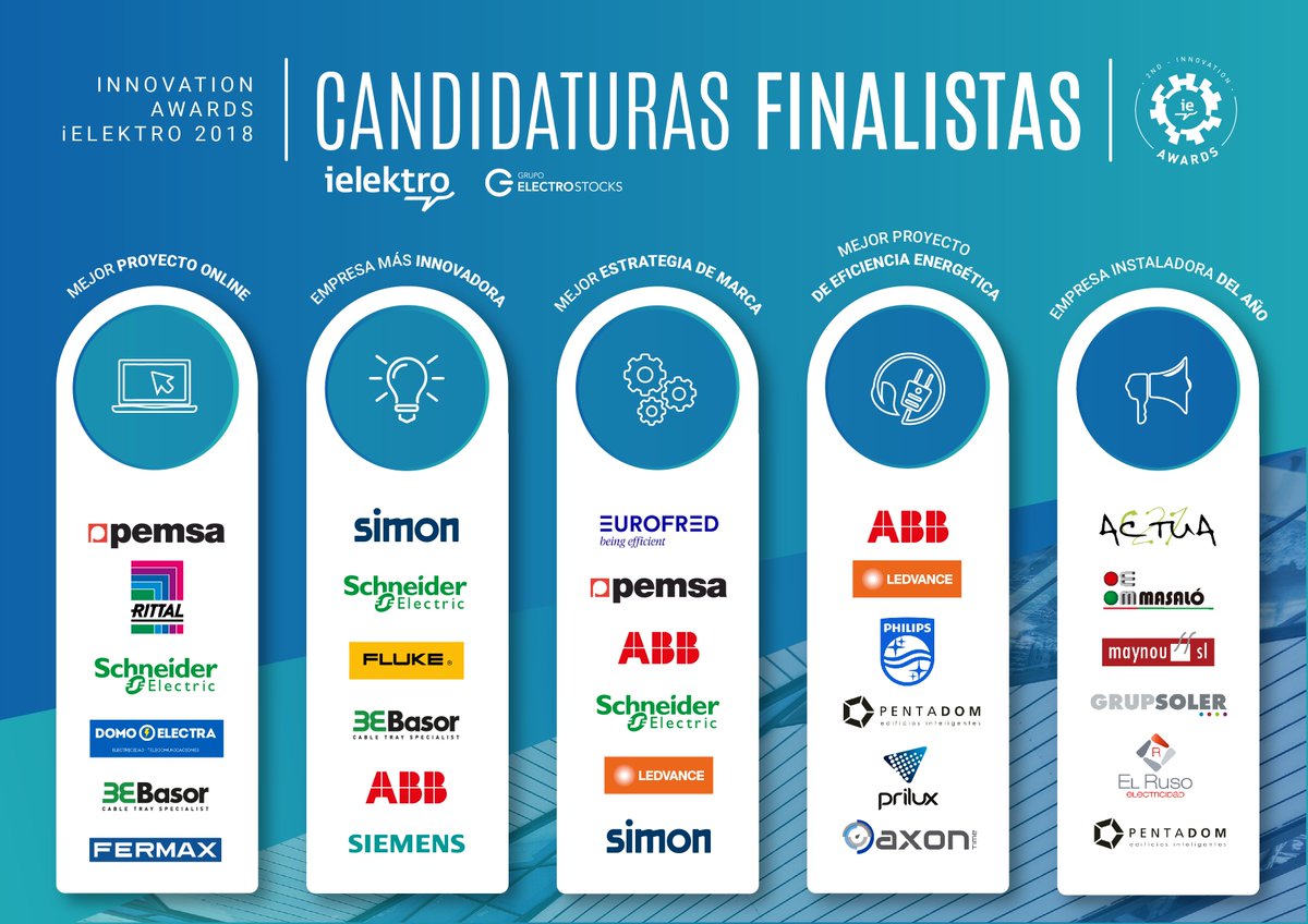 ¡¡Habéis batido el récord de votaciones para los Innovation Awards iElektro!! Y aún queda más de una semana para cerrar el plazo awards.ielektro.es
