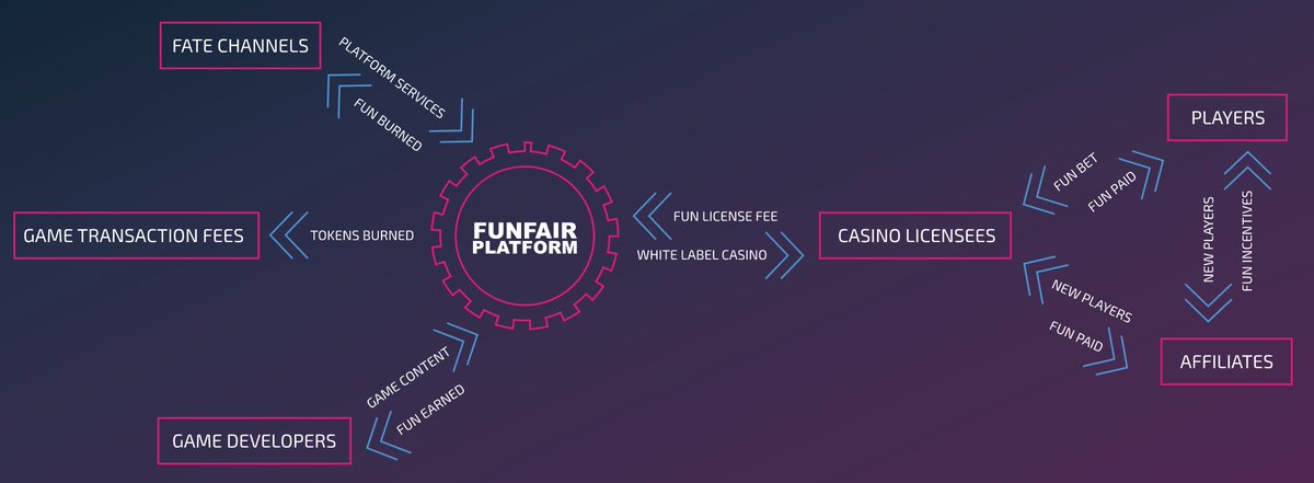 BlockchainTimez's tweet photo. FunFair Technologies partners with Spike Games to build blockchain games 
>> https://t.co/SHuNPLSkN4
@FunFairTech  #crypto #cryptocurrencies #cryptonews #cryptocurrencynews #blockchain #fintech #news #ethereum #bitcoin #tokenization #onlinegames #blockchaingames https://t.co/TvEbvyO6j1