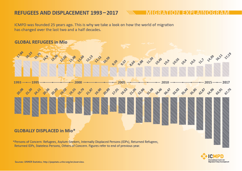 ICMPD's tweet photo. On the occasion of #ICMPD25years: Another surprising chart on #migrationfacts – the number of global refugees is almost the same as 25 years ago, while the total number of populations of concern is more than 4 times higher #explainogram #IDPs #refugees #asylumseekers #migration https://t.co/wDzizu259b