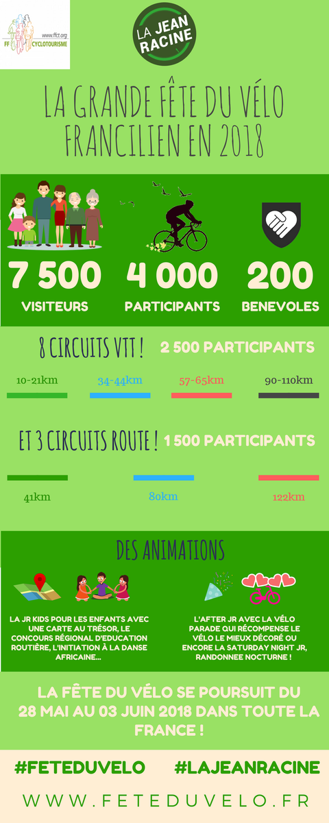 FFVelo_officiel's tweet photo. @laJeanRacine s'est déroulée ce week-end, plus de 7500 visiteurs pour 4000 participants ! 🤗  🚴‍♂️

Bravo aux organisateurs et aux 200 bénévoles ! 👍

Retour sur l'événement avec quelques chiffres⬇️💬 https://t.co/UHYlEg0A9s