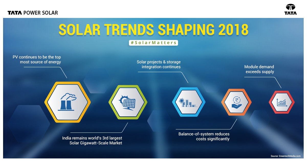 _TPREL_'s tweet photo. Solar Market is diversifying while continuing its growth in 2018. Here are some of the trends that will drive the #solar markets across the globe in 2018. #SolarMatters #TataPowerSolar #RenewableEnergy #CleanEnergy #SolarPower https://t.co/f2wd7uou3A
