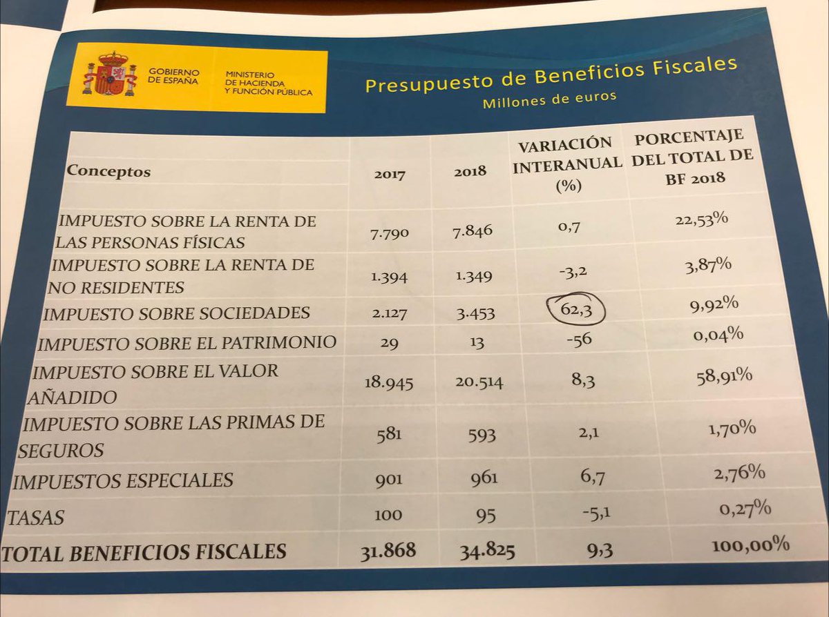 Ojo a esta tabla entregada hoy por el Gobierno. Las empresas -especialmente las grandes- tienen en estos Presupuestos un 62'3% más de beneficios fiscales que el año pasado. Son 3.453 millones de euros que no se van a recaudar para lo público por ser ayudas específicas al IS.