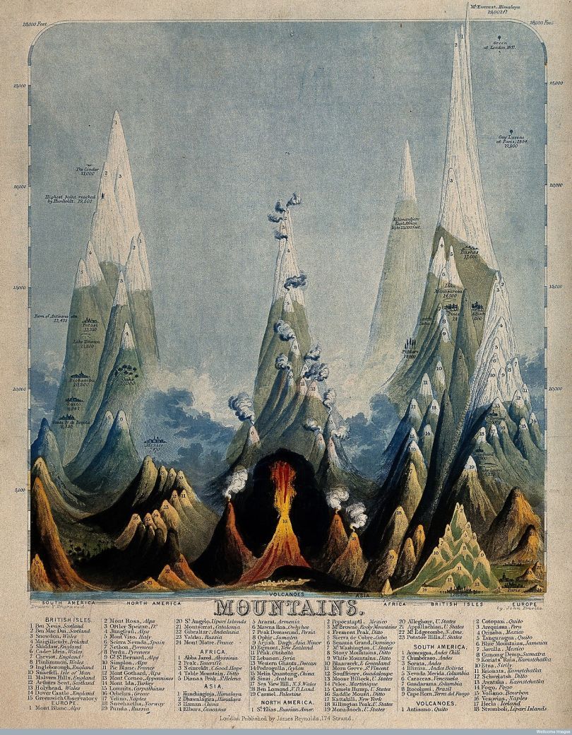 defilippovale's tweet photo. 1 of 100 #infographics way before they were so popular: John Philipps Emslie (1839–1913) was a British topographical artist and folklorist. #infographicinspiration #pastdocet #vintageillustrations #100daysofinfographics https://t.co/Xy7DhVW4lH